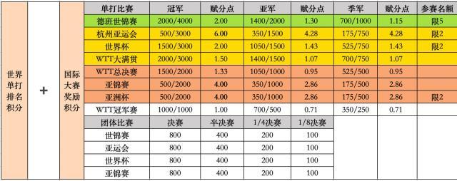 世界赛赛程-乒协公布巴黎奥运选拔办法 “莎头”入选板上钉钉？